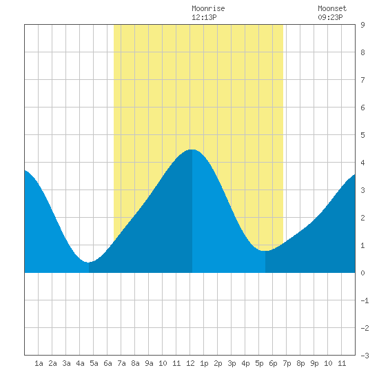 Bullock Cove tide chart for Wednesday, September 20, 2023
