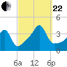 Bullock Cove tide chart for Friday, September 22, 2023