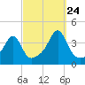 Bullock Cove tide chart for Sunday, September 24, 2023