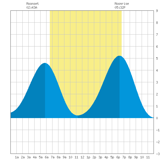 Bullock Cove tide chart for Tuesday, September 26, 2023