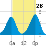 Bullock Cove tide chart for Tuesday, September 26, 2023