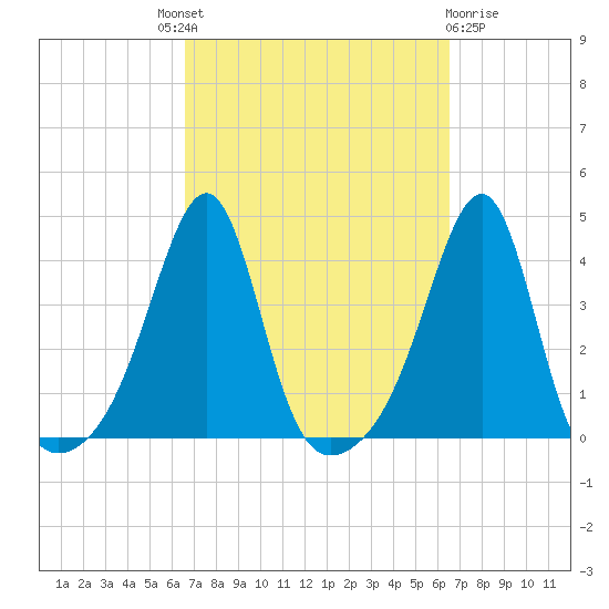 Bullock Cove tide chart for Thursday, September 28, 2023