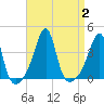 Bullock Cove tide chart for Saturday, September 2, 2023