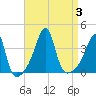Bullock Cove tide chart for Sunday, September 3, 2023