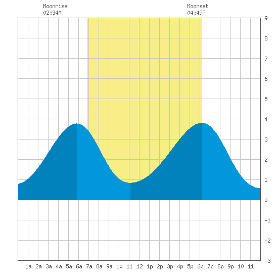 Bullock Cove tide chart for Tuesday, October 10, 2023