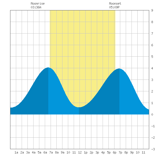 Bullock Cove tide chart for Wednesday, October 11, 2023