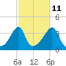 Bullock Cove tide chart for Wednesday, October 11, 2023