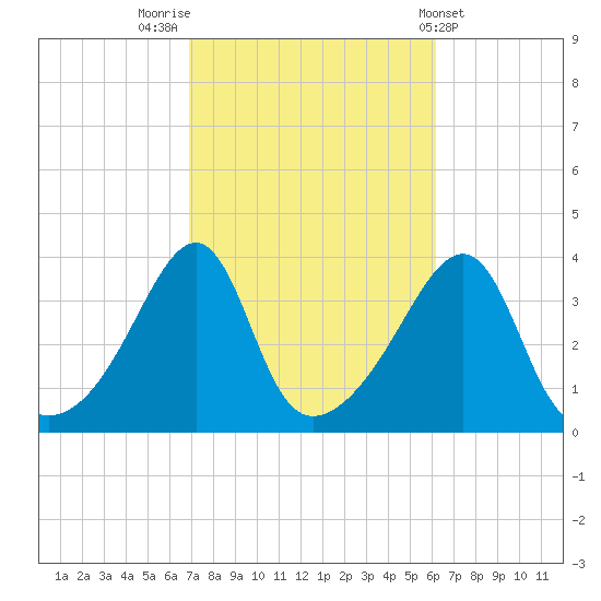 Bullock Cove tide chart for Thursday, October 12, 2023