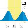 Bullock Cove tide chart for Thursday, October 12, 2023