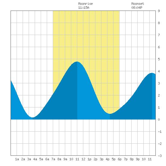 Bullock Cove tide chart for Wednesday, October 18, 2023
