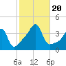 Bullock Cove tide chart for Friday, October 20, 2023