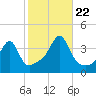 Bullock Cove tide chart for Sunday, October 22, 2023