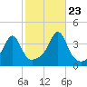 Bullock Cove tide chart for Monday, October 23, 2023