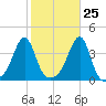 Bullock Cove tide chart for Wednesday, October 25, 2023