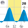 Bullock Cove tide chart for Saturday, October 28, 2023