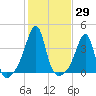 Bullock Cove tide chart for Sunday, October 29, 2023