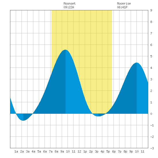Bullock Cove tide chart for Monday, October 30, 2023