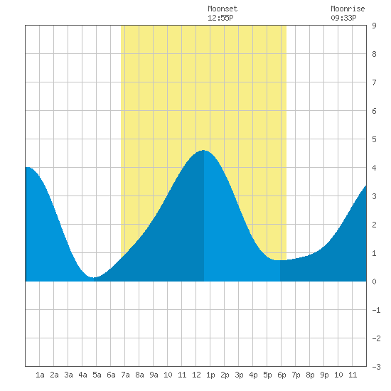 Bullock Cove tide chart for Wednesday, October 4, 2023
