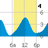 Bullock Cove tide chart for Wednesday, October 4, 2023