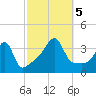 Bullock Cove tide chart for Thursday, October 5, 2023