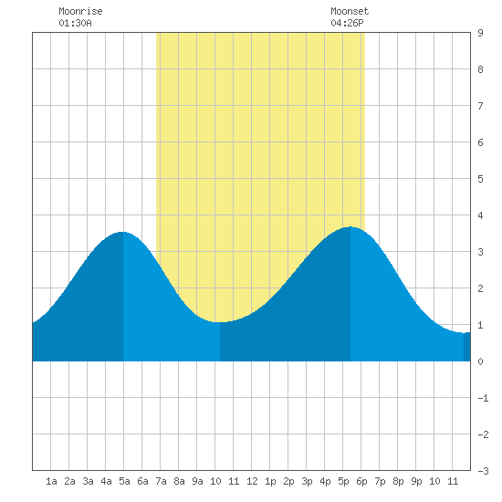Bullock Cove tide chart for Monday, October 9, 2023