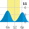 Bullock Cove tide chart for Saturday, November 11, 2023