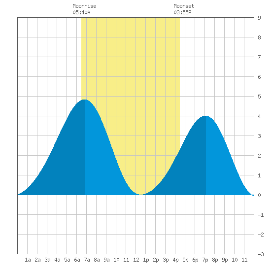 Bullock Cove tide chart for Sunday, November 12, 2023