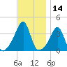 Bullock Cove tide chart for Tuesday, November 14, 2023