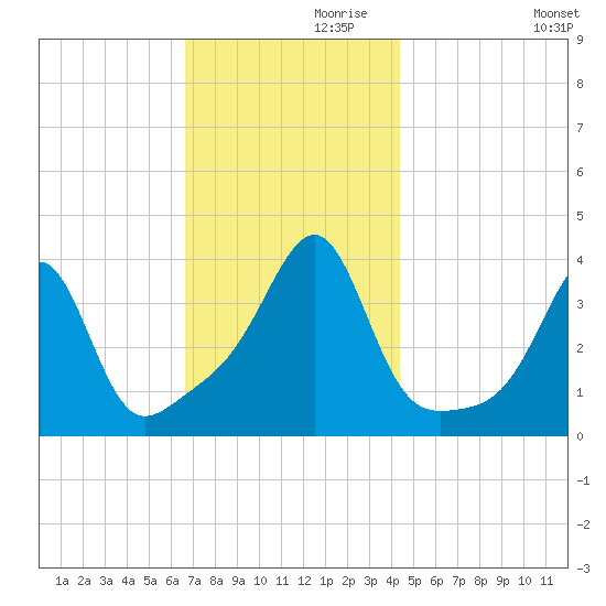 Bullock Cove tide chart for Sunday, November 19, 2023