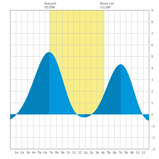 Bullock Cove tide chart for Sunday, November 26, 2023