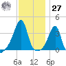 Bullock Cove tide chart for Monday, November 27, 2023
