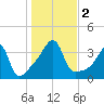 Bullock Cove tide chart for Thursday, November 2, 2023