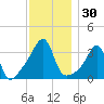 Bullock Cove tide chart for Thursday, November 30, 2023