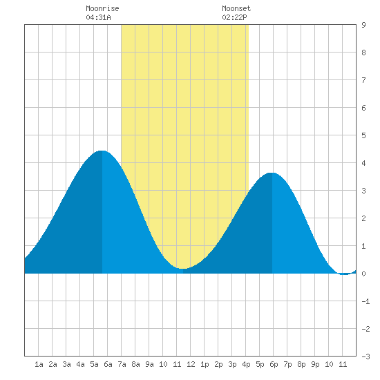Bullock Cove tide chart for Sunday, December 10, 2023