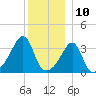 Bullock Cove tide chart for Sunday, December 10, 2023
