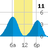 Bullock Cove tide chart for Monday, December 11, 2023