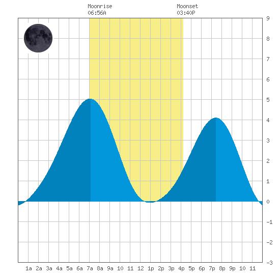 Bullock Cove tide chart for Tuesday, December 12, 2023