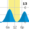 Bullock Cove tide chart for Wednesday, December 13, 2023