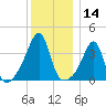 Bullock Cove tide chart for Thursday, December 14, 2023