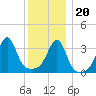 Bullock Cove tide chart for Wednesday, December 20, 2023