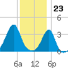 Bullock Cove tide chart for Saturday, December 23, 2023