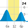 Bullock Cove tide chart for Sunday, December 24, 2023