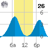 Bullock Cove tide chart for Tuesday, December 26, 2023