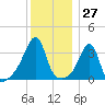 Bullock Cove tide chart for Wednesday, December 27, 2023