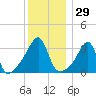 Bullock Cove tide chart for Friday, December 29, 2023