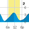 Bullock Cove tide chart for Saturday, December 2, 2023