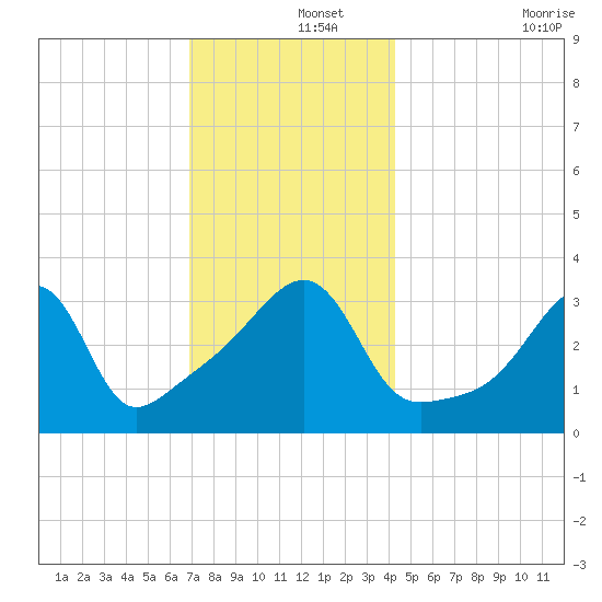 Bullock Cove tide chart for Sunday, December 3, 2023