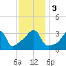 Bullock Cove tide chart for Sunday, December 3, 2023