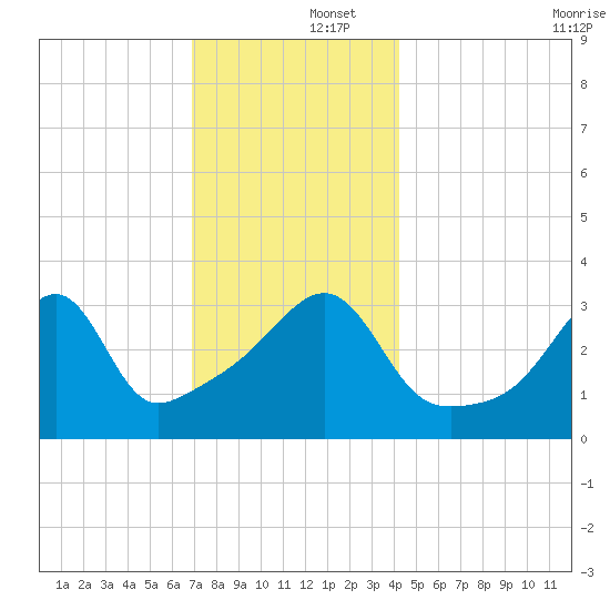 Bullock Cove tide chart for Monday, December 4, 2023