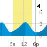 Bullock Cove tide chart for Monday, December 4, 2023